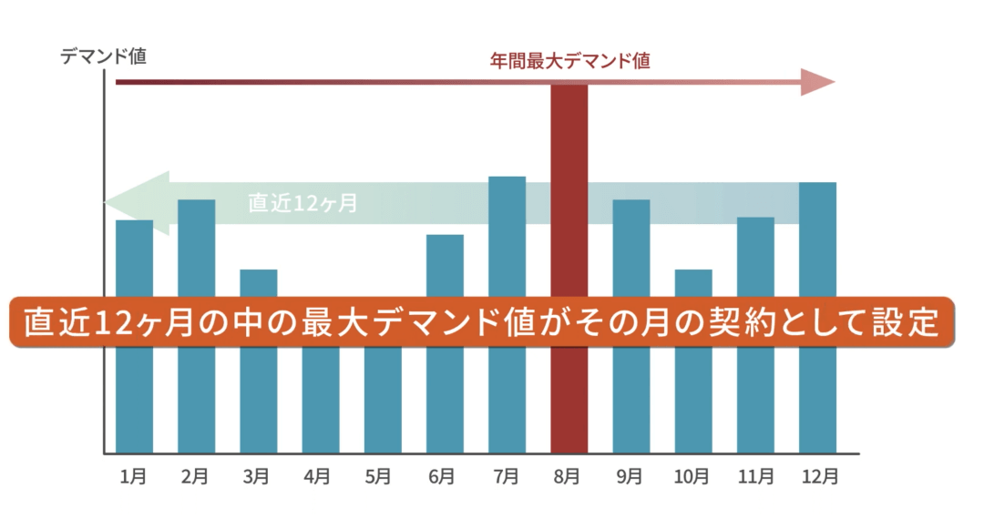直近12ヶ月の中の最大デマンド値がその月の契約として設定