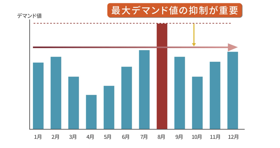 最大デマンド値の抑制が重要