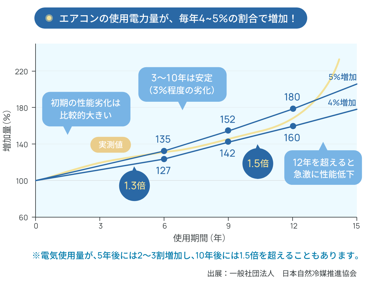 画像:エアコンの使用電力量が、毎年4〜5%の割合で増加！※電気使用量が、5年後には2〜3割増加し、10年後には1.5倍を超えることもあります。出典：一般社団法人　日本自然冷媒推進協会