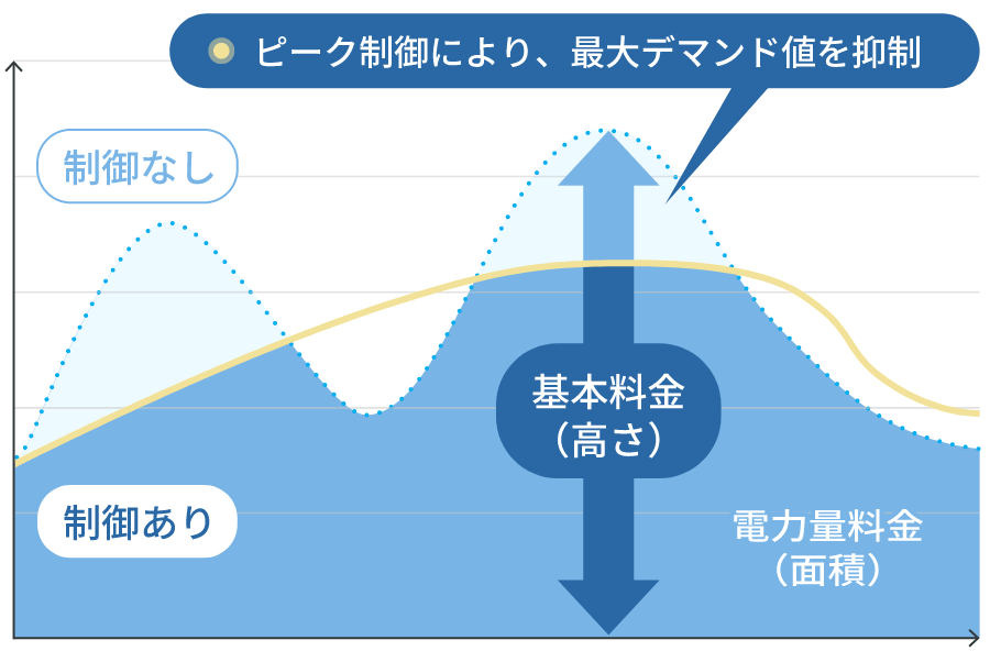 空調機自動制御