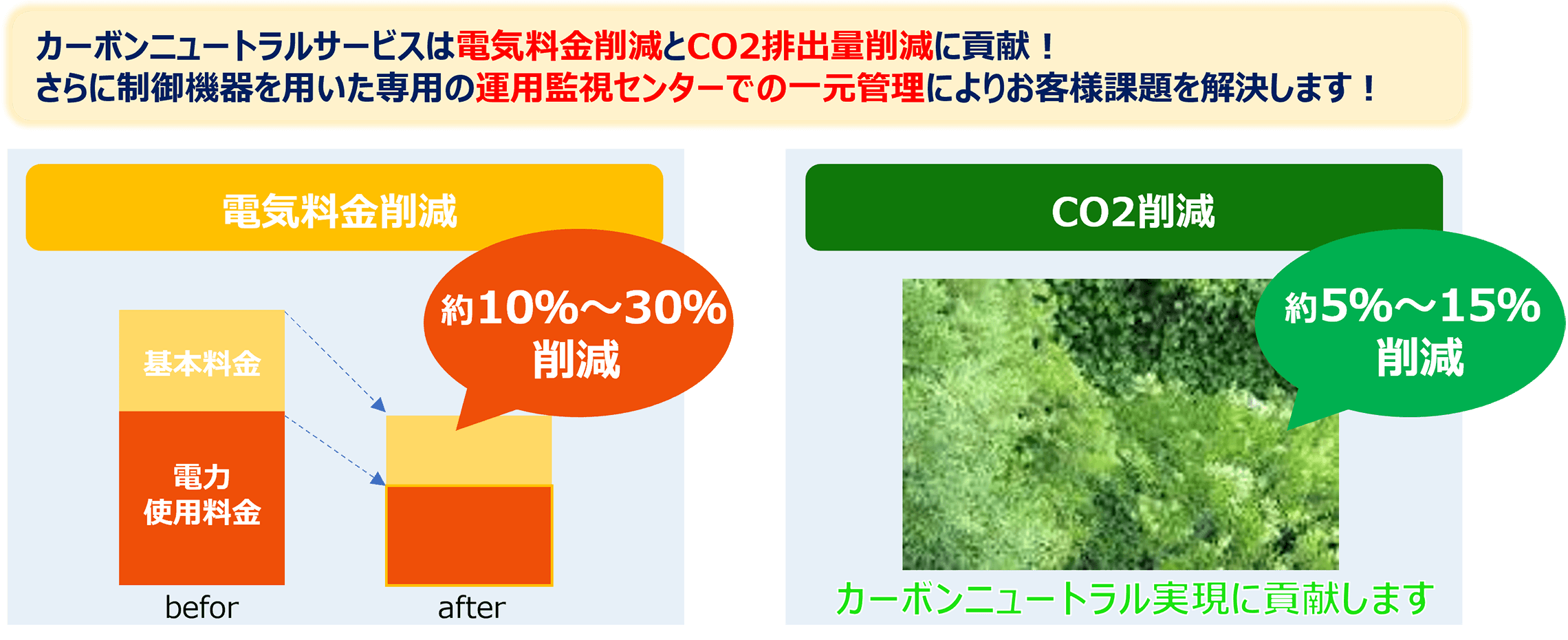 画像:カーボンニュートラルサービスは電気料金削減とCO2排出量削減に貢献