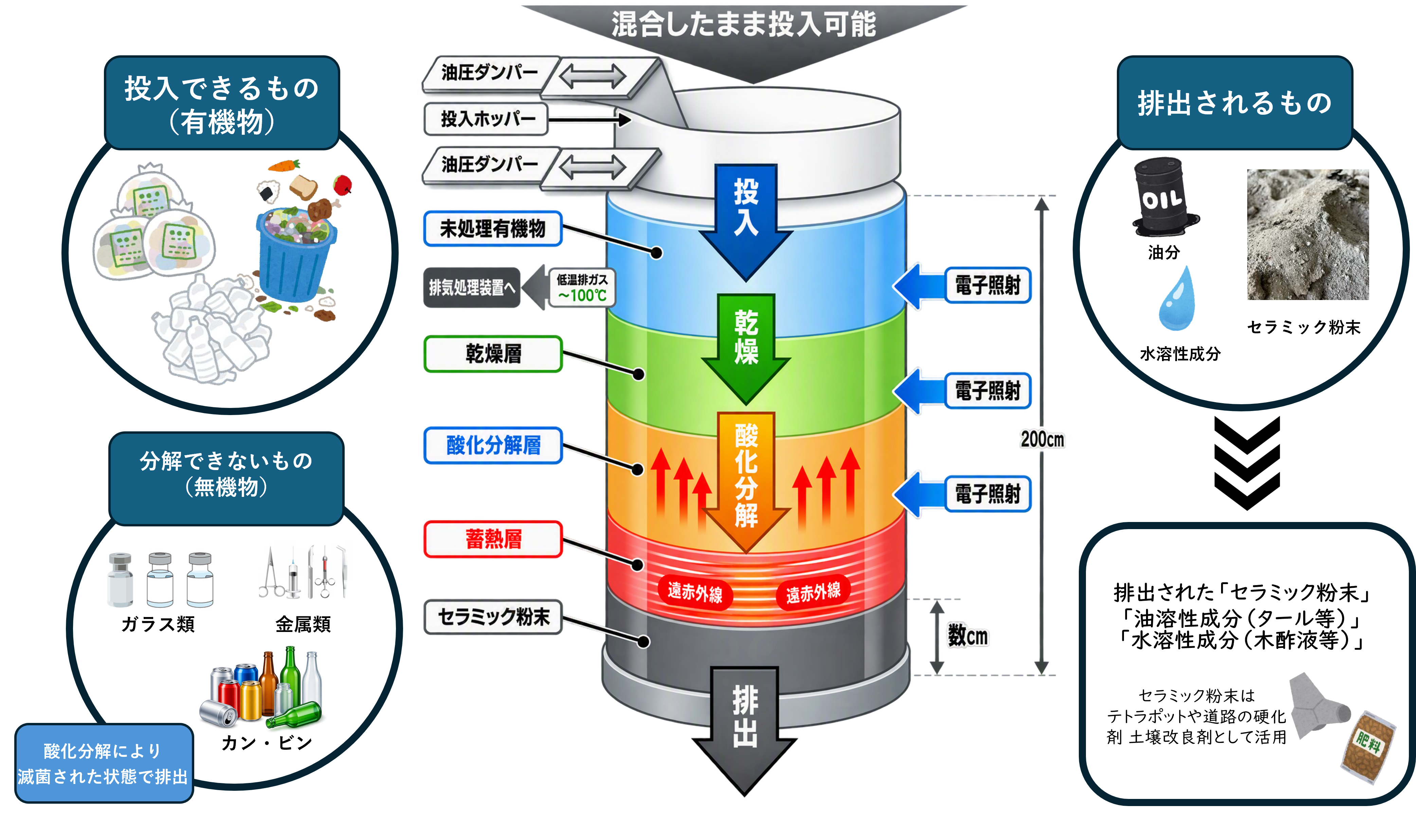 有機物促進酸化分解装置 OHD仕組み