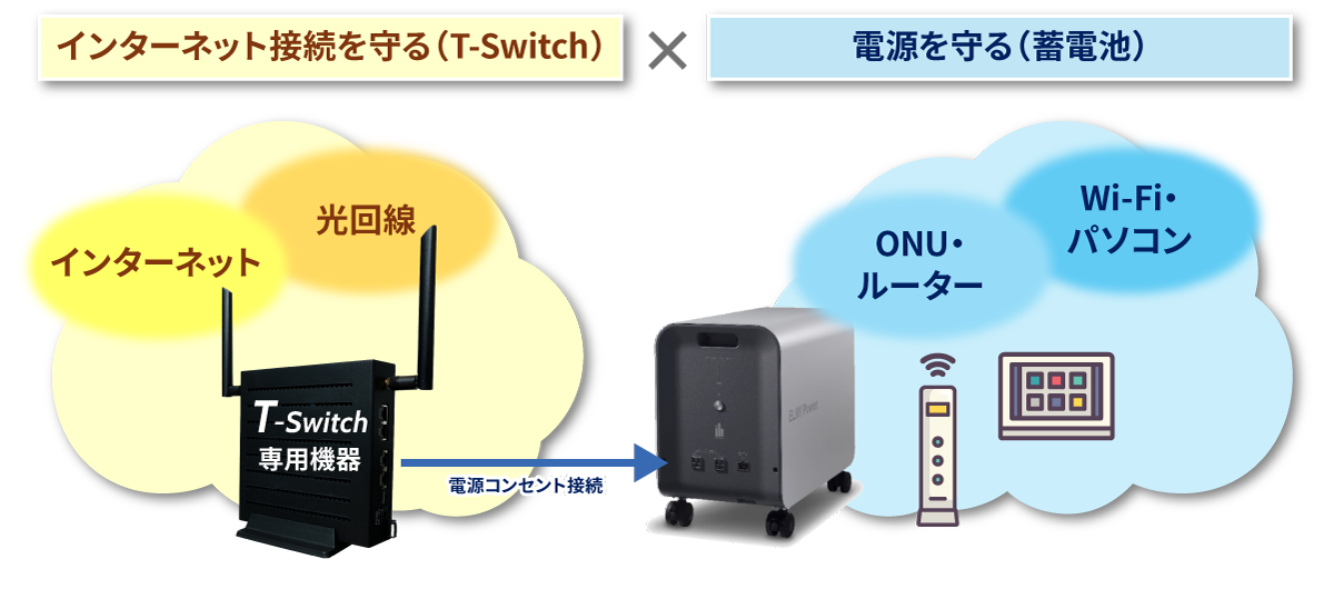 インターネット接続を守る（T-Switch）
×電源を守る（蓄電池）