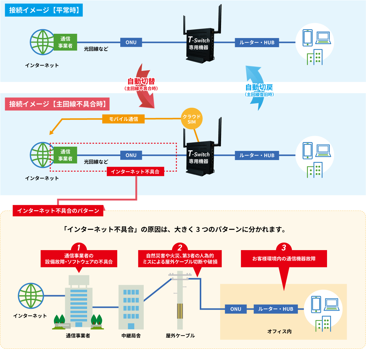 接続イメージ【平常時】【回線不具合時】