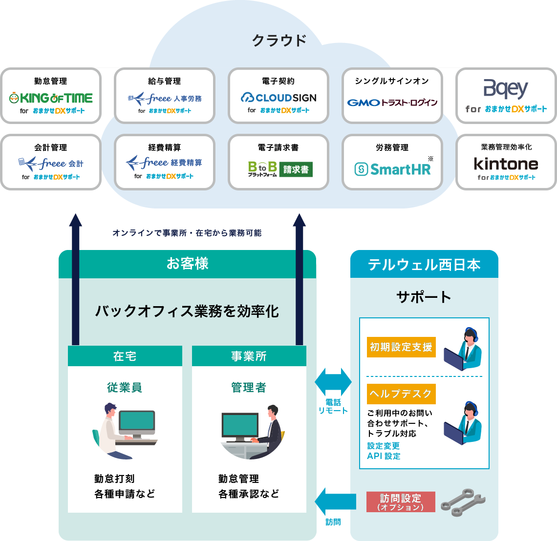 サービス提供体制